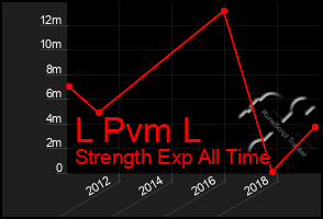 Total Graph of L Pvm L