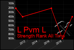 Total Graph of L Pvm L