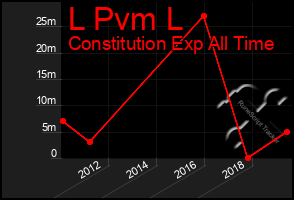 Total Graph of L Pvm L