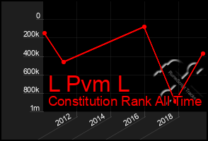 Total Graph of L Pvm L