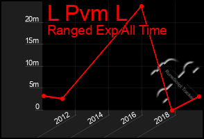 Total Graph of L Pvm L