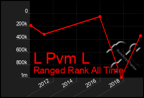 Total Graph of L Pvm L