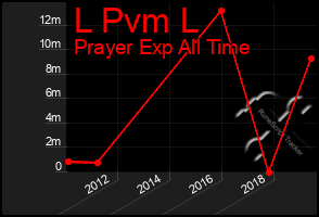 Total Graph of L Pvm L