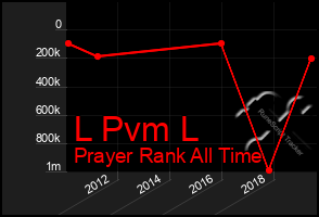 Total Graph of L Pvm L