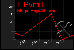 Total Graph of L Pvm L