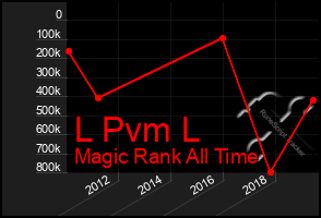 Total Graph of L Pvm L