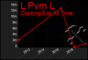 Total Graph of L Pvm L