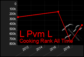 Total Graph of L Pvm L