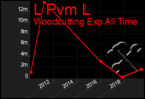 Total Graph of L Pvm L