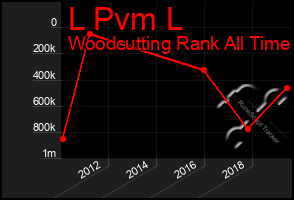 Total Graph of L Pvm L