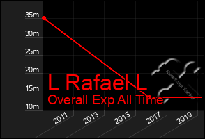 Total Graph of L Rafael L