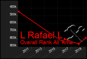 Total Graph of L Rafael L