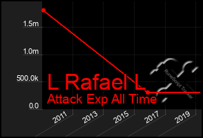 Total Graph of L Rafael L