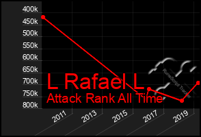 Total Graph of L Rafael L