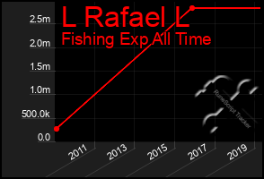 Total Graph of L Rafael L