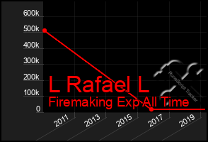 Total Graph of L Rafael L