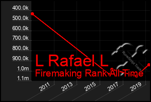 Total Graph of L Rafael L