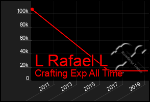 Total Graph of L Rafael L