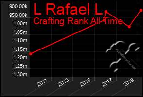 Total Graph of L Rafael L