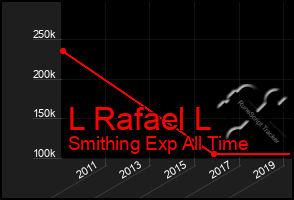 Total Graph of L Rafael L