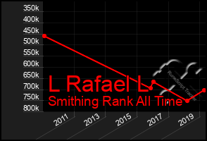 Total Graph of L Rafael L