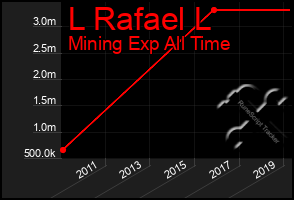 Total Graph of L Rafael L