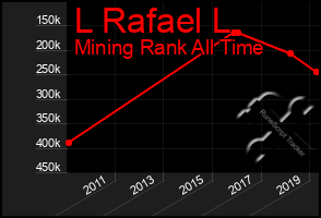 Total Graph of L Rafael L