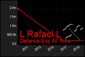 Total Graph of L Rafael L