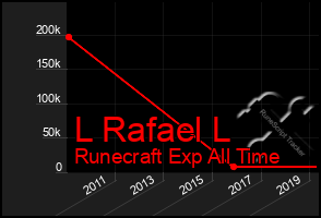 Total Graph of L Rafael L