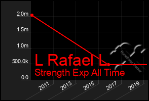 Total Graph of L Rafael L