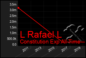 Total Graph of L Rafael L