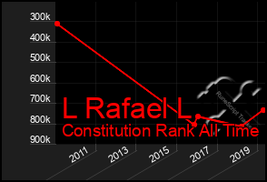 Total Graph of L Rafael L