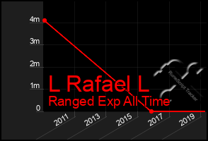 Total Graph of L Rafael L