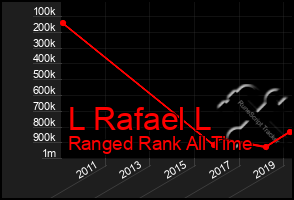 Total Graph of L Rafael L