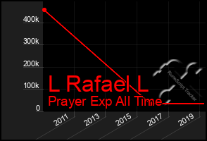 Total Graph of L Rafael L