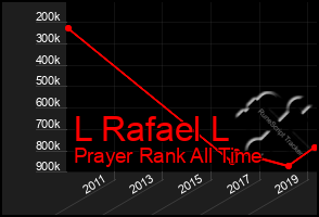 Total Graph of L Rafael L