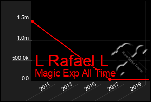 Total Graph of L Rafael L