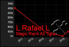 Total Graph of L Rafael L