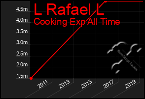 Total Graph of L Rafael L