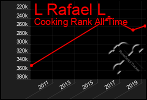 Total Graph of L Rafael L