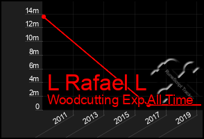 Total Graph of L Rafael L