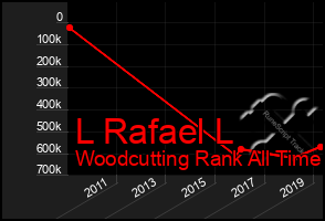 Total Graph of L Rafael L