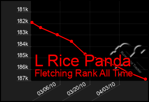 Total Graph of L Rice Panda