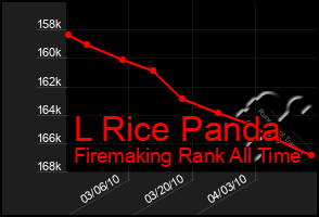 Total Graph of L Rice Panda