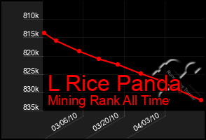 Total Graph of L Rice Panda