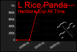 Total Graph of L Rice Panda