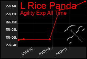 Total Graph of L Rice Panda