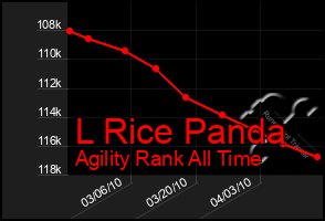 Total Graph of L Rice Panda