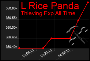 Total Graph of L Rice Panda