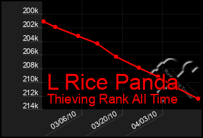 Total Graph of L Rice Panda